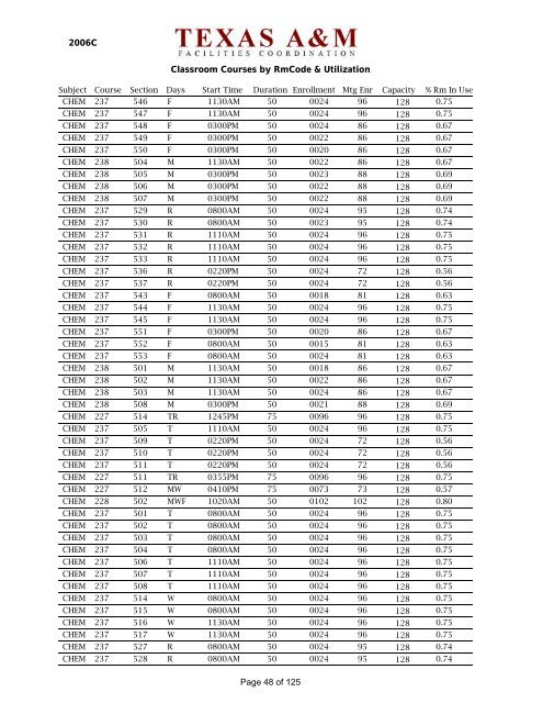 Classroom Courses Ordered by Utilization