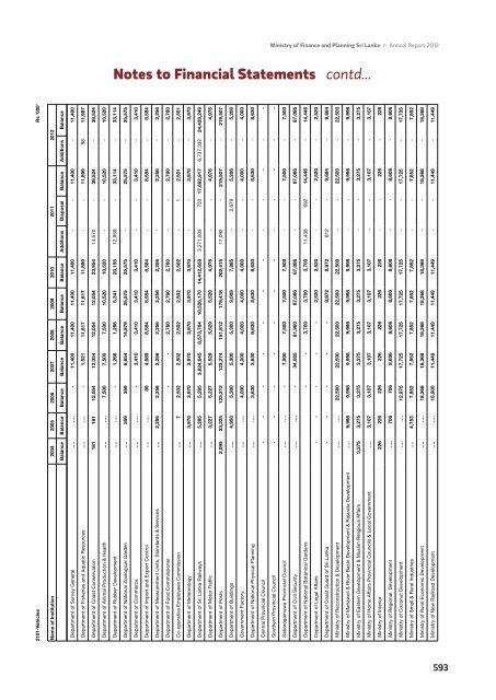 Notes to Financial Statements - Ministry of Finance and Planning