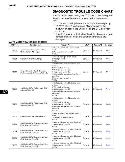 Body Code Chart