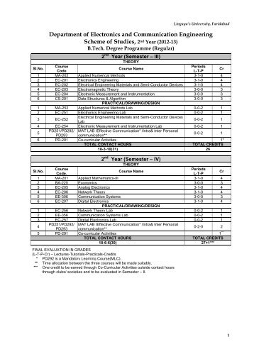 Electronics and Communication - Lingaya's University