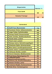 Bürgermeister Stimmen % Franz Sanftl 508 58 Sebastian Friesinger ...