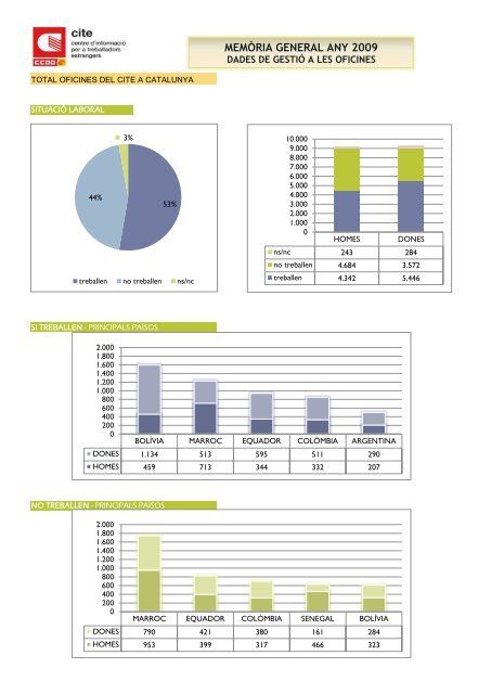 memÃ²ria general Xarxa dÊ¼oficines del cite a Catalunya - CCOO de ...