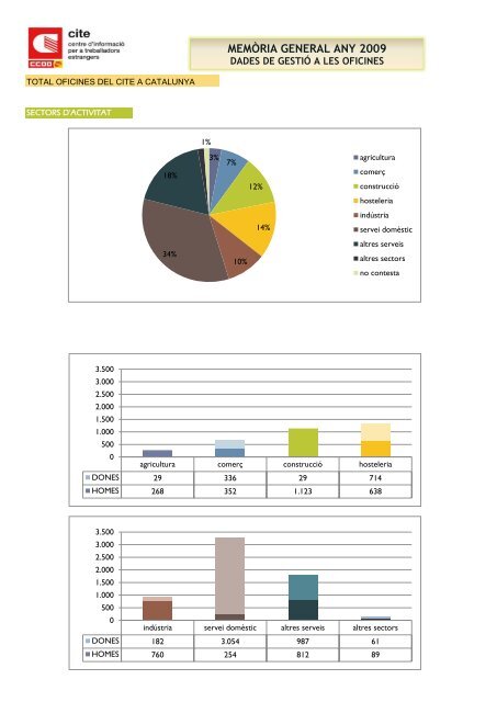 memÃ²ria general Xarxa dÊ¼oficines del cite a Catalunya - CCOO de ...