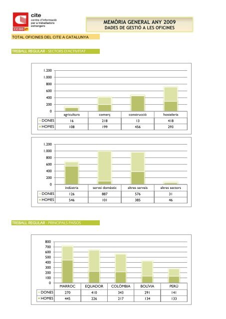 memÃ²ria general Xarxa dÊ¼oficines del cite a Catalunya - CCOO de ...