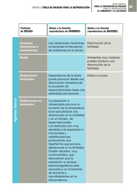 GuÃ­a sindical para la prevenciÃ³n de riesgos durante el embarazo y ...