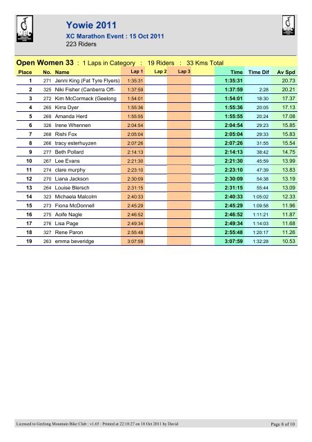 You Yangs Yowie Results with lap times