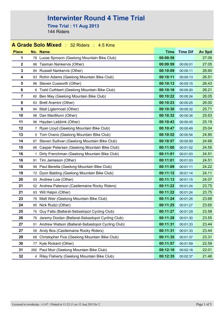 Rd 4 You Yangs TT Results