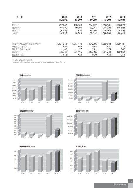 Goldis Berhad Annual Report 2013