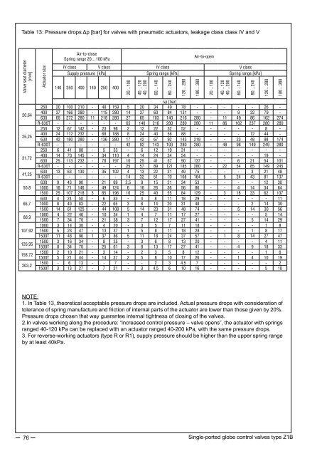 Product catalogue: Automatic control and heat ... - Polna S.A.