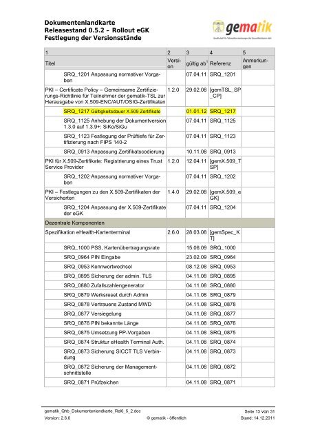 Dokumentenlandkarte Release 0.5.2 - Rollout eGK - Gematik