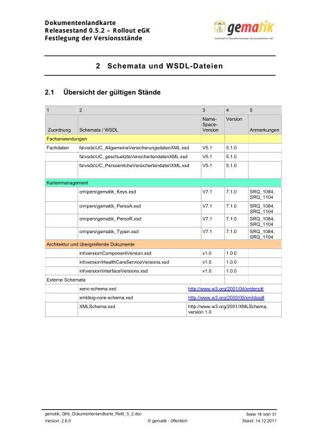 Dokumentenlandkarte Release 0.5.2 - Rollout eGK - Gematik