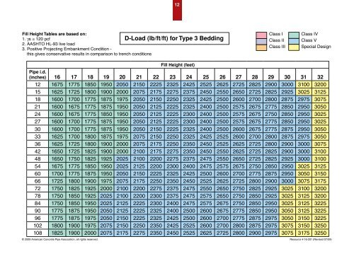 LRFD Fill Height Tables - Shaw Precast Solutions