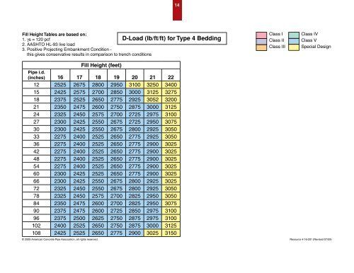 LRFD Fill Height Tables - Shaw Precast Solutions