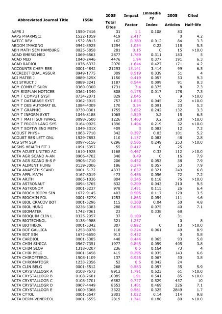 05 Impact Immedia Cy 05 Cited Total Cites Factor Index Articles