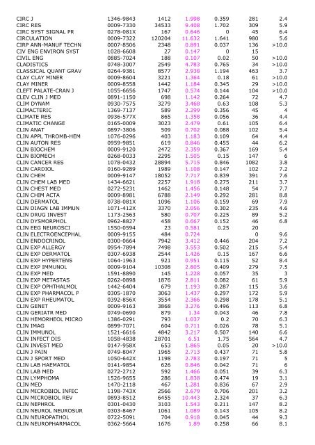 2005 Impact Immedia cy 2005 Cited Total Cites Factor Index Articles ...