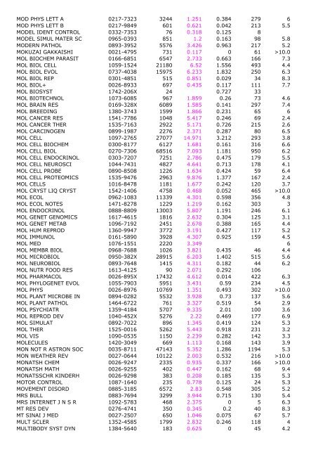 2005 Impact Immedia cy 2005 Cited Total Cites Factor Index Articles ...