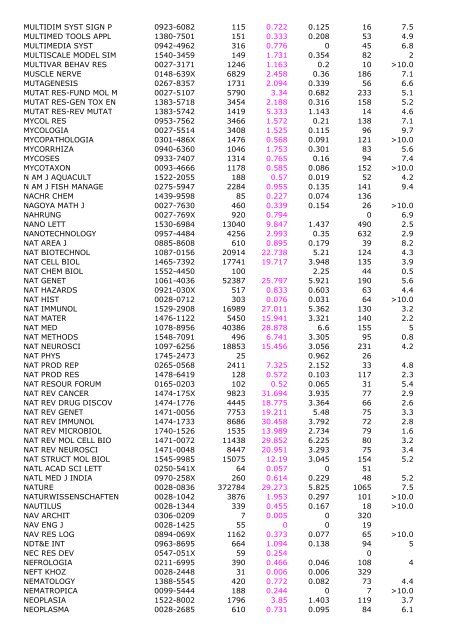 2005 Impact Immedia cy 2005 Cited Total Cites Factor Index Articles ...