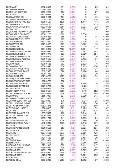 2005 Impact Immedia cy 2005 Cited Total Cites Factor Index Articles ...