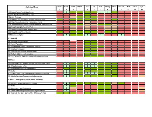 Zoning Regulation for Master Plan 2031 - Noida Authority Online