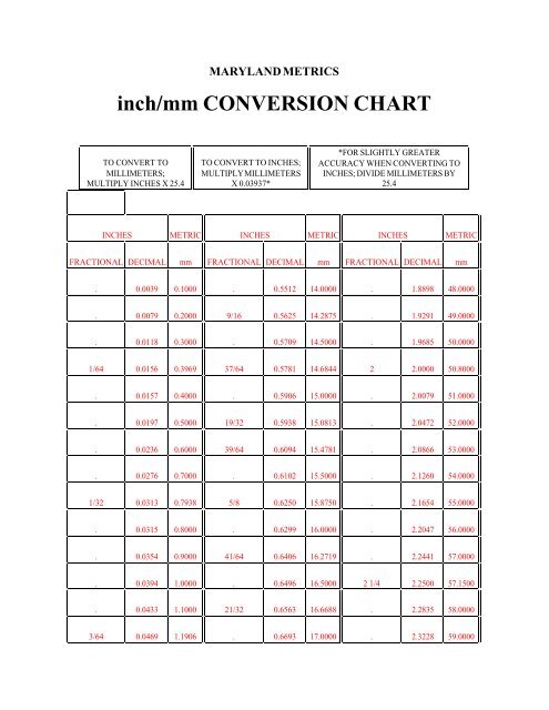 Convert Inches To Mm Chart