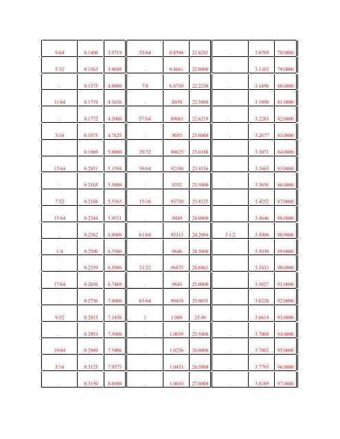 Inches to MM chart - Knucklebuster