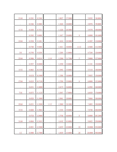 Inches to MM chart - Knucklebuster