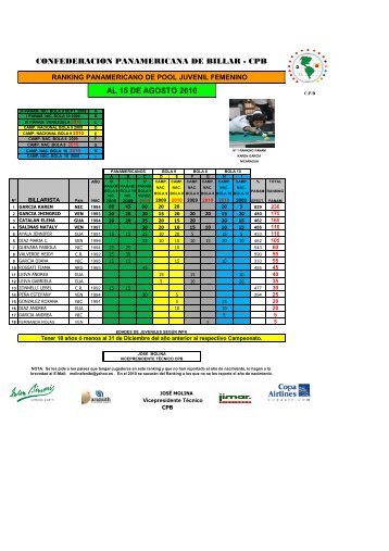 cpb al 15 de agosto 2010 - ConfederaciÃ³n Panamericana de Billar