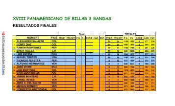 XVIII PANAMERICANO DE BILLAR 3 BANDAS - ConfederaciÃ³n ...