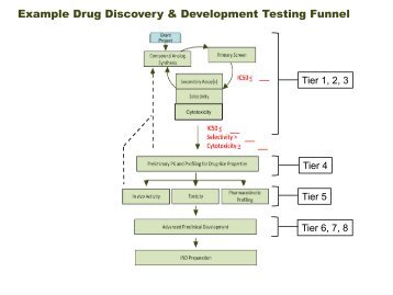 Drug Discovery & Development Testing Funnel - NIMH