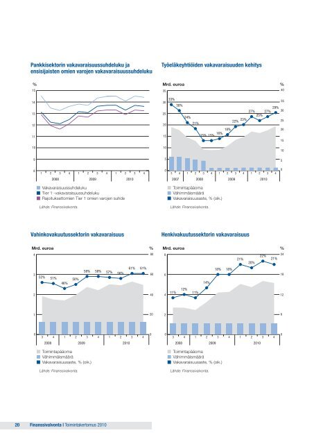 Toimintakertomus 2010 - Finanssivalvonta