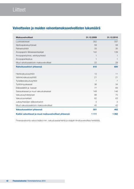 Toimintakertomus 2010 - Finanssivalvonta