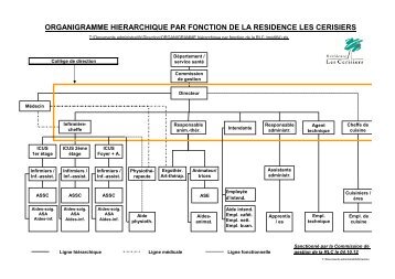 organigramme hierarchique par fonction de la residence les cerisiers