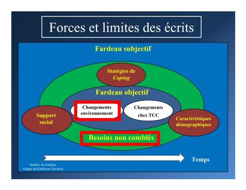 Fardeau des aidants de personnes TCC