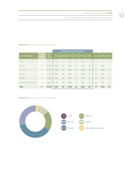 PROFILE OF THE PROFESSION 2014