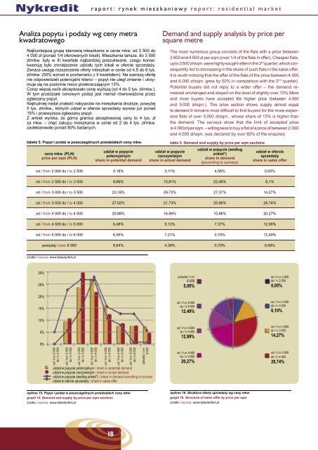 rynek mieszkaniowy residential market - Tabelaofert.pl