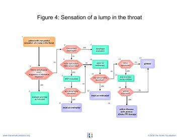 Figure 4: Sensation of a lump in the throat - Rome Foundation