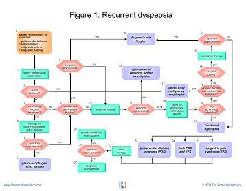 Postprandial distress syndrome - Rome Foundation