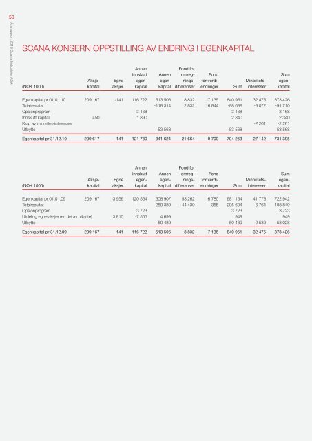 Last ned - Scana Industrier ASA