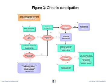 Figure 3: Chronic constipation - Rome Foundation