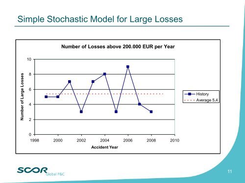 loss model - Bosna RE