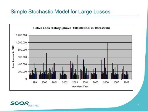 loss model - Bosna RE