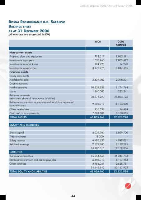 GodiÅ¡nji izvjeÅ¡taj annual RepoRt - Bosna RE