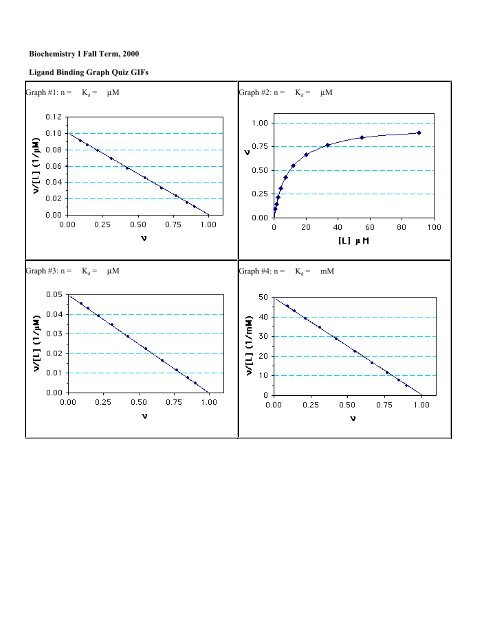 Ligand Binding Graph Quiz GIFs (PDF)