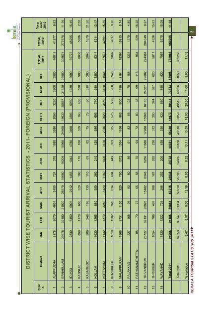 Tourist Statistics 2011 - Kerala Tourism