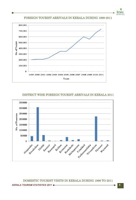 Tourist Statistics 2011 - Kerala Tourism