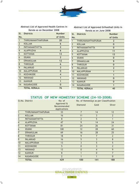 Statistics Book 2007.pdf - Kerala Tourism