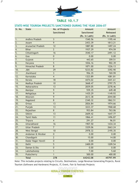 Statistics Book 2007.pdf - Kerala Tourism