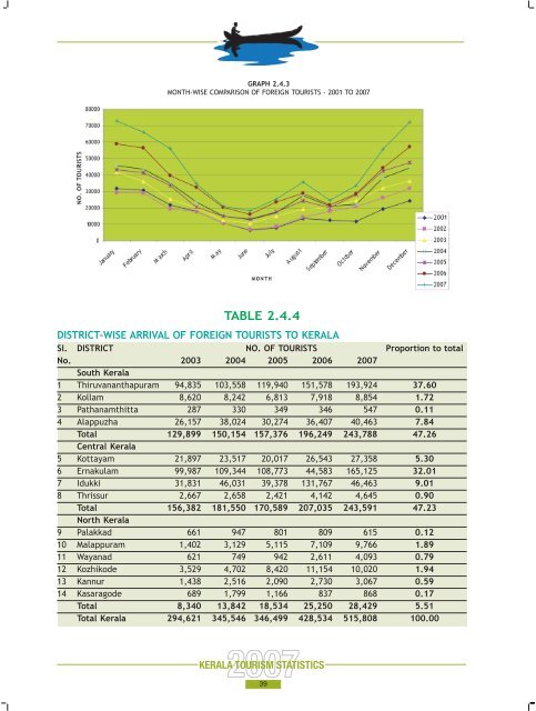 Statistics Book 2007.pdf - Kerala Tourism