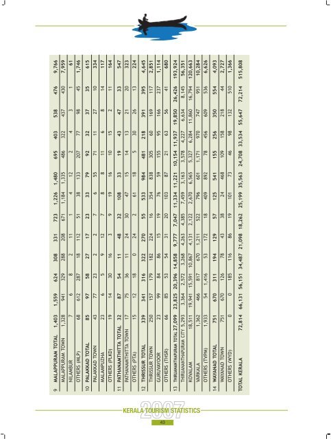 Statistics Book 2007.pdf - Kerala Tourism