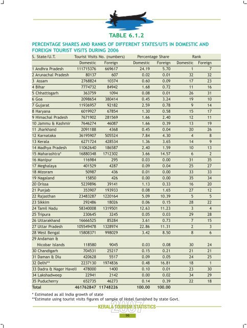 Statistics Book 2007.pdf - Kerala Tourism